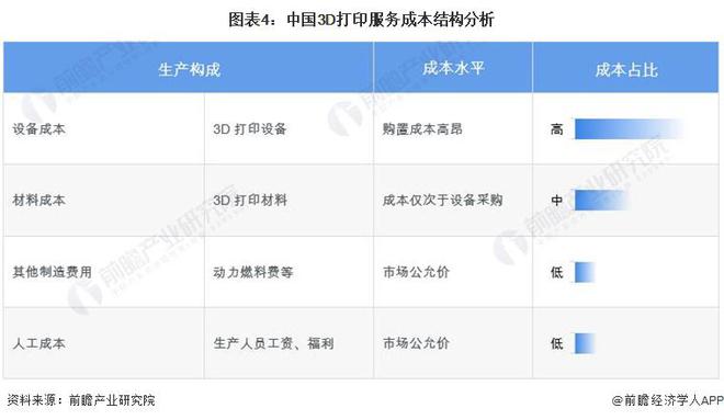 2024年中国3D打印产业价值链分析非金属类3D打印设备毛利率较高【组图】(图4)