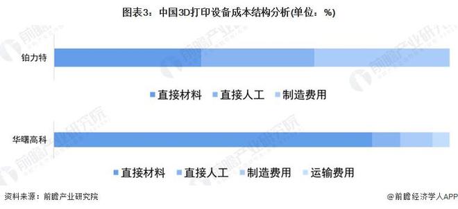 2024年中国3D打印产业价值链分析非金属类3D打印设备毛利率较高【组图】(图3)