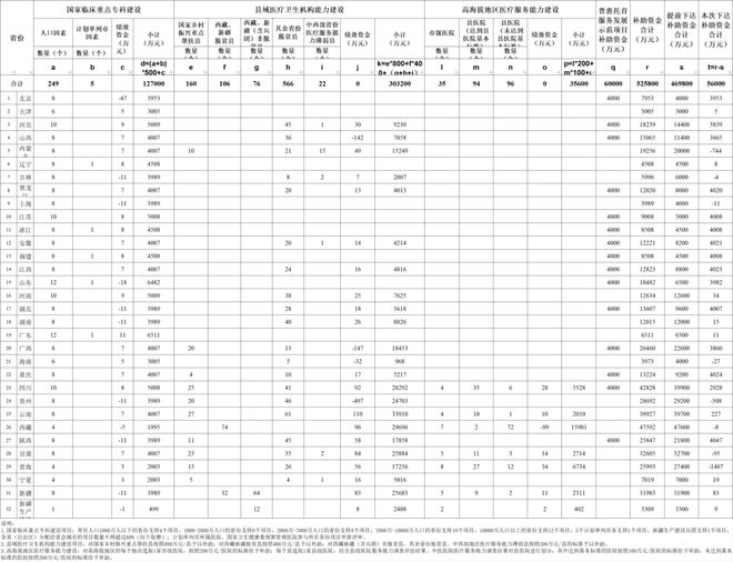 1499亿！中央财政下发配置大批医疗设备（附清单）(图2)