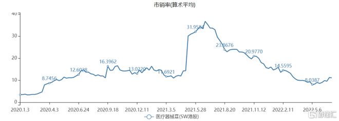 行业策略2022下半年医疗器械赛道走向何方？(图3)