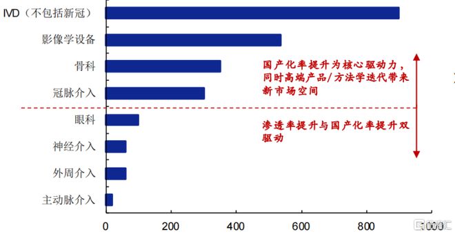 行业策略2022下半年医疗器械赛道走向何方？(图5)