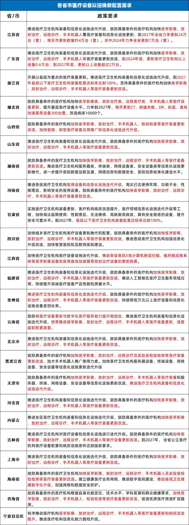 5800亿！多省公布医疗设备更新方案这类