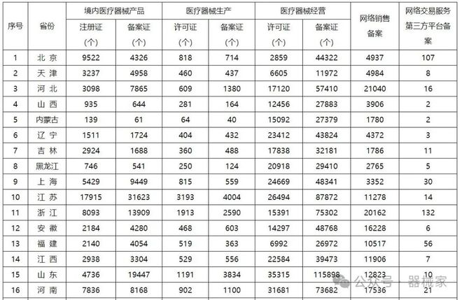 各省医疗器械许可备案相关信息（截至202