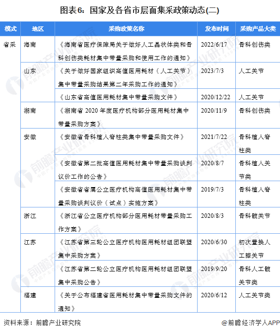 预见2024：2024年中国骨科植入医疗器械行业市场规模、竞争格局及发展前景预测市场需求将持续释放(图6)