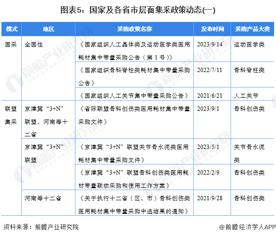 预见2024：2024年中国骨科植入医疗器械行业市场规模、竞争格局及发展前景预测市场需求将持续释放(图5)