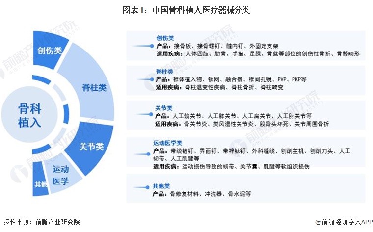 预见2024：2024年中国骨科植入医疗器械行业市场规模、竞争格局及发展前景预测市场需求将持续释放(图1)