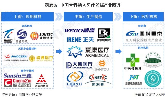 预见2024：2024年中国骨科植入医疗器械行业市场规模、竞争格局及发展前景预测市场需求将持续释放(图3)