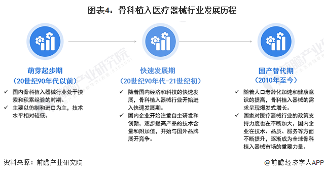 预见2024：2024年中国骨科植入医疗器械行业市场规模、竞争格局及发展前景预测市场需求将持续释放(图4)