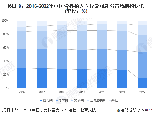 预见2024：2024年中国骨科植入医疗器械行业市场规模、竞争格局及发展前景预测市场需求将持续释放(图8)