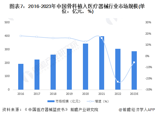 预见2024：2024年中国骨科植入医疗器械行业市场规模、竞争格局及发展前景预测市场需求将持续释放(图7)