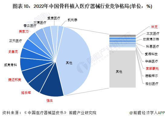 预见2024：2024年中国骨科植入医疗器械行业市场规模、竞争格局及发展前景预测市场需求将持续释放(图10)