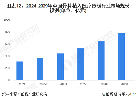 预见2024：2024年中国骨科植入医疗器械行业市场规模、竞争格局及发展前景预测市场需求将持续释放(图12)