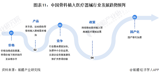 预见2024：2024年中国骨科植入医疗器械行业市场规模、竞争格局及发展前景预测市场需求将持续释放(图11)