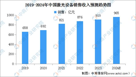 2024年中国激光设备行业市场前景预测研究报告(图3)