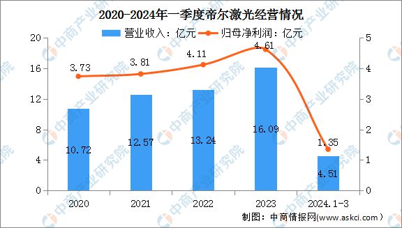 2024年中国激光设备行业市场前景预测研究报告(图13)