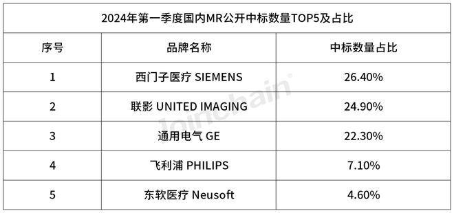 2024年第一季丨国内医疗影像设备中标数据出炉(图2)