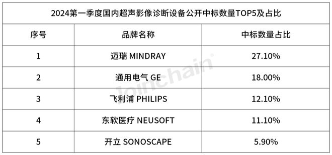 2024年第一季丨国内医疗影像设备中标数据出炉(图3)