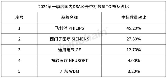 2024年第一季丨国内医疗影像设备中标数据出炉(图4)