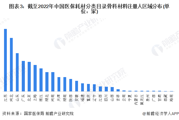 【干货】2024年中国骨科植入医疗器械行业产业链现状及市场竞争格局分析江苏省注册企业较多(图3)