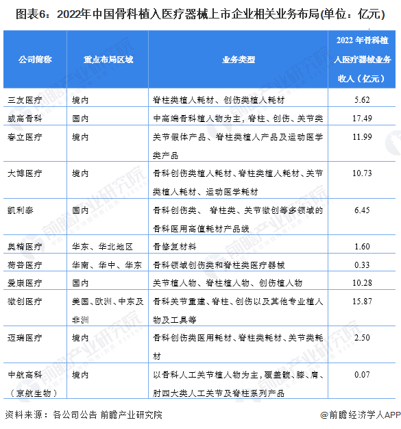 【干货】2024年中国骨科植入医疗器械行业产业链现状及市场竞争格局分析江苏省注册企业较多(图6)