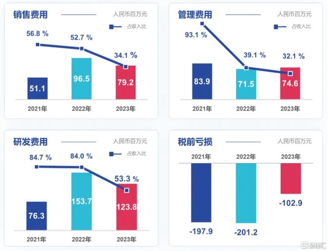 心玮医疗-B（6609HK）年报解读：创