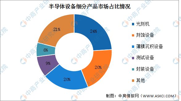 2024年中国半导体设备产业链图谱研究分析(图7)