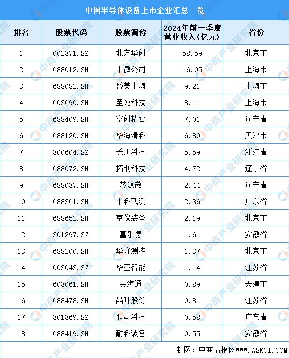 2024年中国半导体设备产业链图谱研究分析(图12)