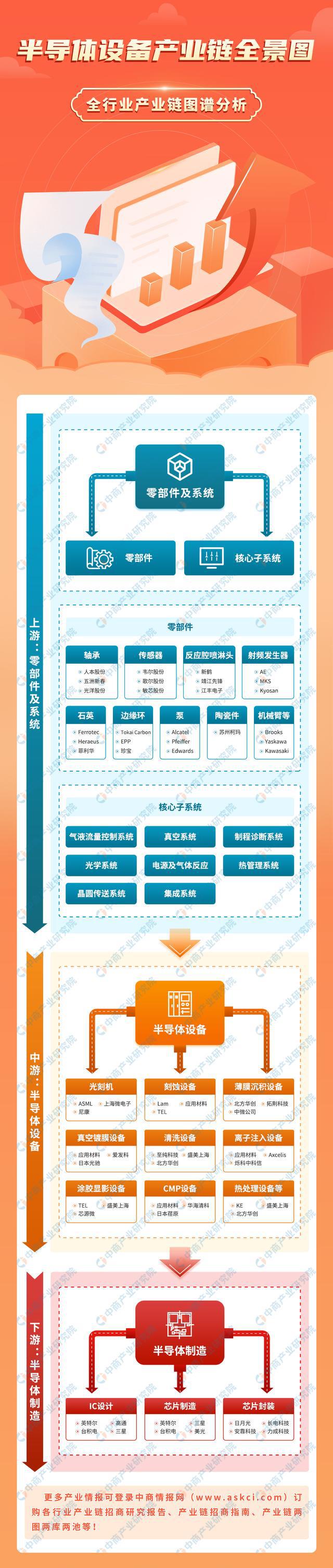 2024年中国半导体设备产业链图谱研究分析(图1)