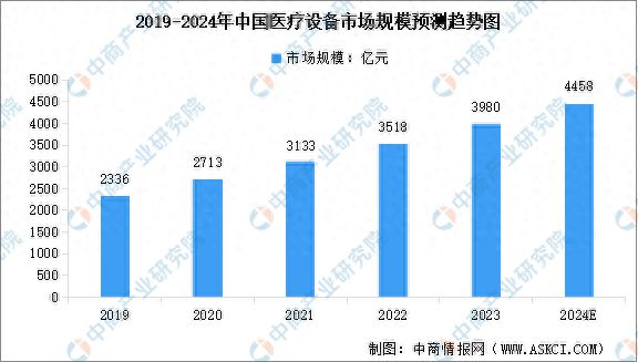 2024年中国医疗设备行业市场规模及行业