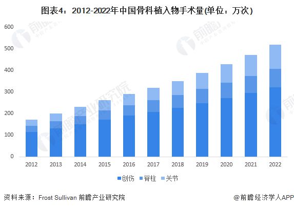 2024年中国骨科植入医疗器械行业发展潜力分析行业仍具备较高成长性(图4)