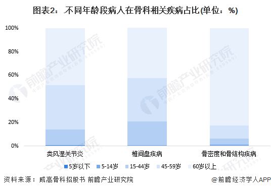 2024年中国骨科植入医疗器械行业发展潜力分析行业仍具备较高成长性(图2)