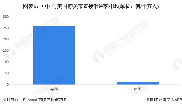 2024年中国骨科植入医疗器械行业发展潜力分析行业仍具备较高成长性(图5)