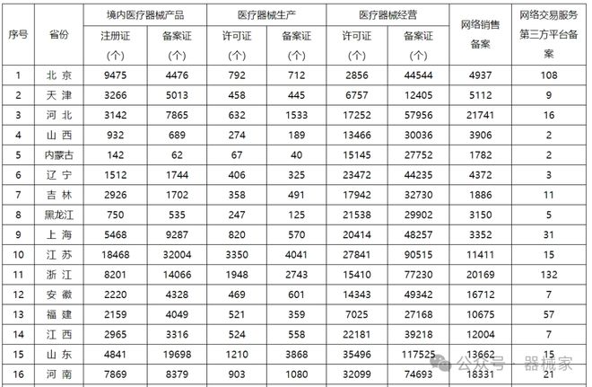 各省医疗器械许可备案相关信息（截至202