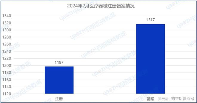 2024年2月上市器械注册月报