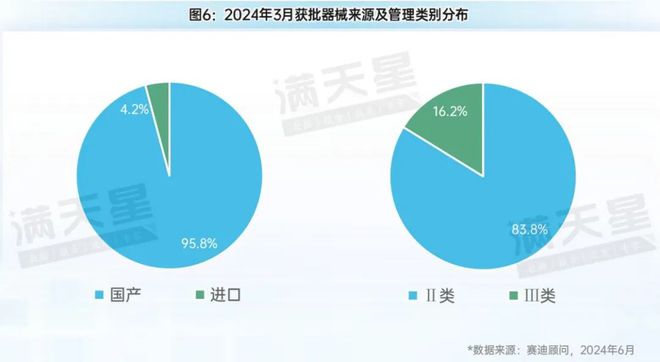 先进制造2024｜医疗器械行业蓬勃发展——器械获批数量激增凸显蓬勃市场活力（先进制造数解第4期第5篇）(图6)