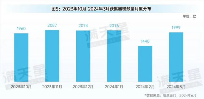 先进制造2024｜医疗器械行业蓬勃发展——器械获批数量激增凸显蓬勃市场活力（先进制造数解第4期第5篇）(图5)