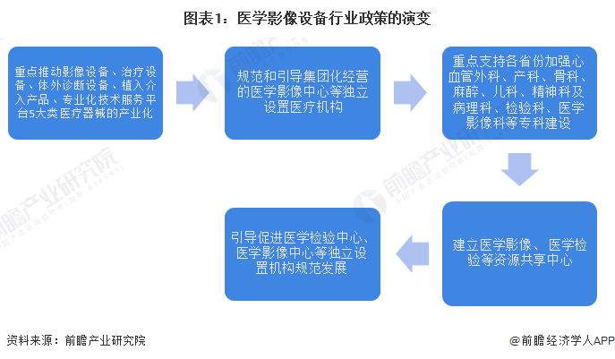 重磅！2023年中国及31省市医学影像设