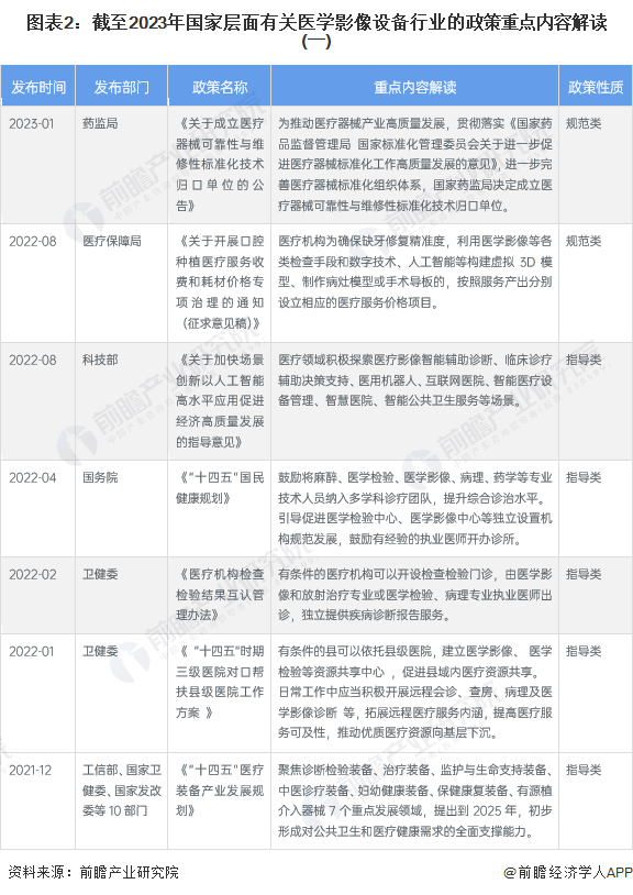 重磅！2023年中国及31省市医学影像设备行业政策汇总、解读及发展目标分析鼓励建立医学影像设备共享中心(图2)