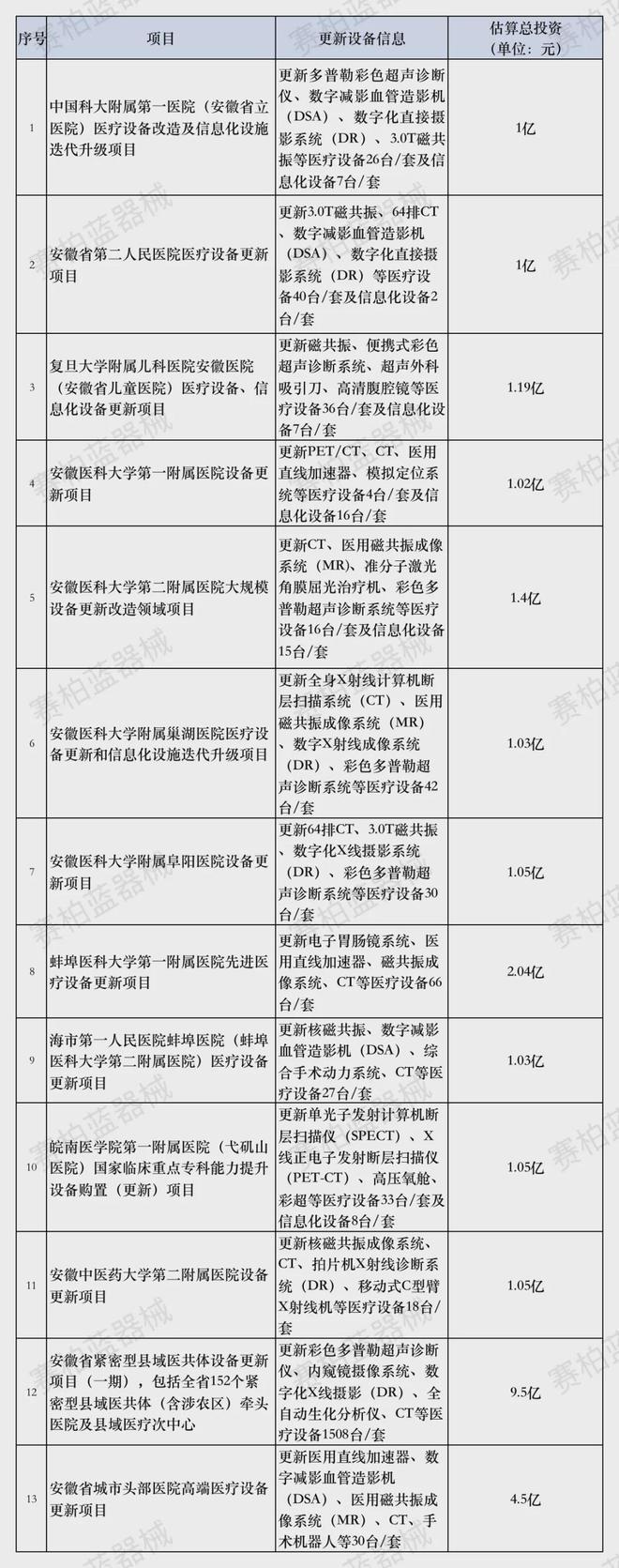 539亿！医疗设备更新项目资金公布！(图5)