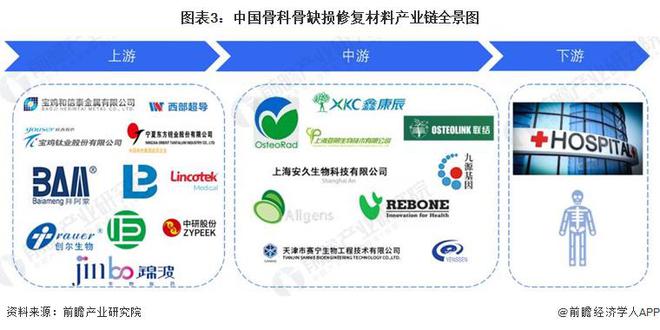 预见2024：《2024年中国骨科骨缺损修复材料行业全景图谱》(附市场规模、竞争格局和发展前景等)(图3)