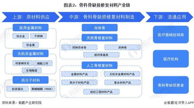 预见2024：《2024年中国骨科骨缺损修复材料行业全景图谱》(附市场规模、竞争格局和发展前景等)(图2)