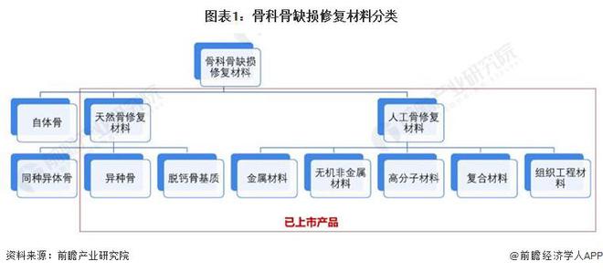 预见2024：《2024年中国骨科骨缺损修复材料行业全景图谱》(附市场规模、竞争格局和发展前景等)(图1)