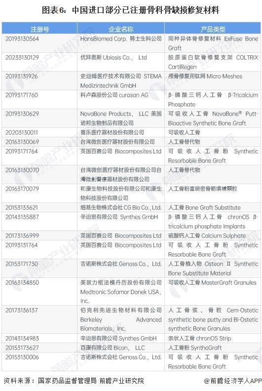 预见2024：《2024年中国骨科骨缺损修复材料行业全景图谱》(附市场规模、竞争格局和发展前景等)(图6)