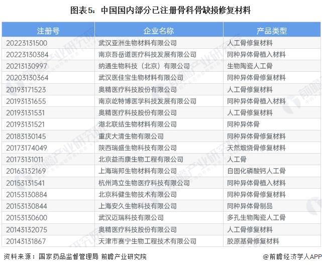 预见2024：《2024年中国骨科骨缺损修复材料行业全景图谱》(附市场规模、竞争格局和发展前景等)(图5)