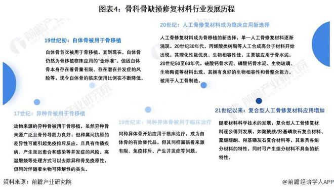 预见2024：《2024年中国骨科骨缺损修复材料行业全景图谱》(附市场规模、竞争格局和发展前景等)(图4)