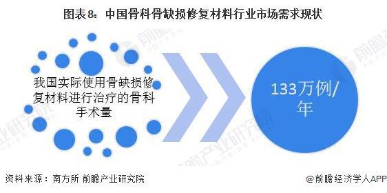 预见2024：《2024年中国骨科骨缺损修复材料行业全景图谱》(附市场规模、竞争格局和发展前景等)(图8)