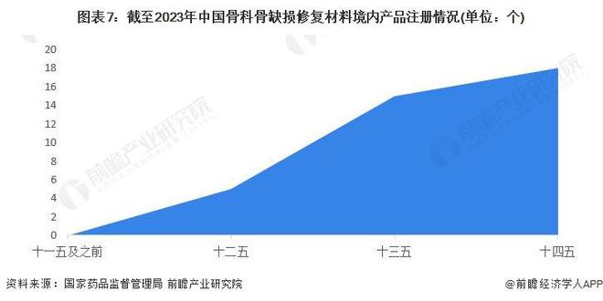 预见2024：《2024年中国骨科骨缺损修复材料行业全景图谱》(附市场规模、竞争格局和发展前景等)(图7)