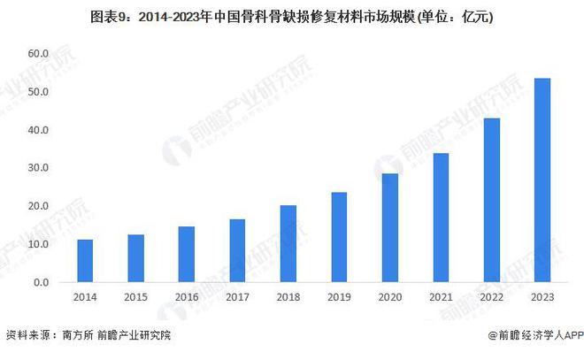 预见2024：《2024年中国骨科骨缺损修复材料行业全景图谱》(附市场规模、竞争格局和发展前景等)(图9)