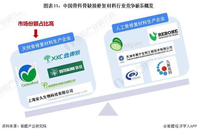 预见2024：《2024年中国骨科骨缺损修复材料行业全景图谱》(附市场规模、竞争格局和发展前景等)(图11)