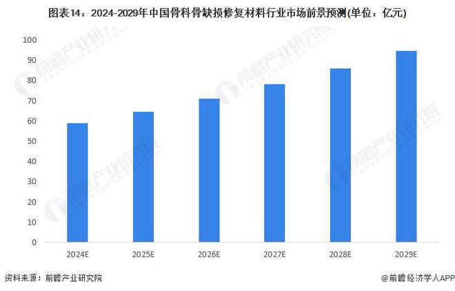 预见2024：《2024年中国骨科骨缺损修复材料行业全景图谱》(附市场规模、竞争格局和发展前景等)(图14)